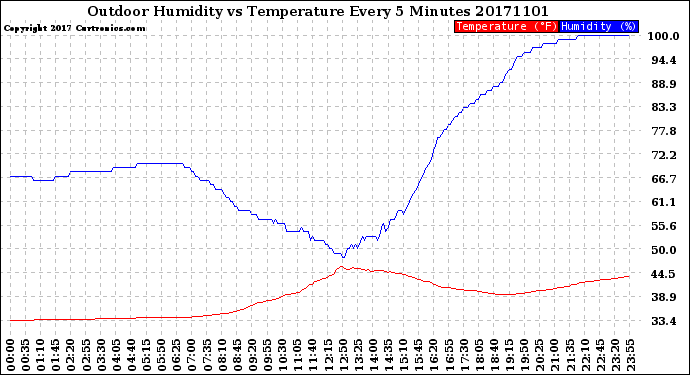 Milwaukee Weather Outdoor Humidity<br>vs Temperature<br>Every 5 Minutes