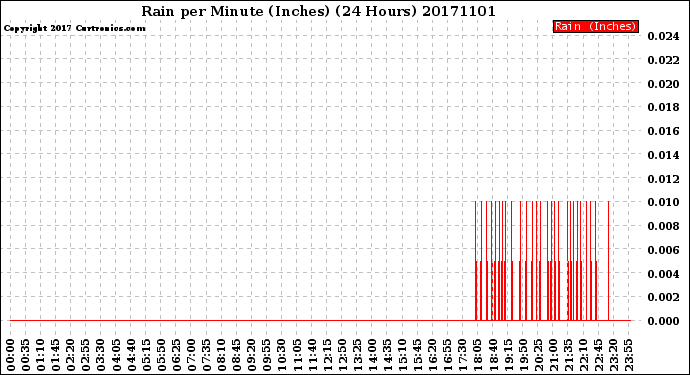 Milwaukee Weather Rain<br>per Minute<br>(Inches)<br>(24 Hours)