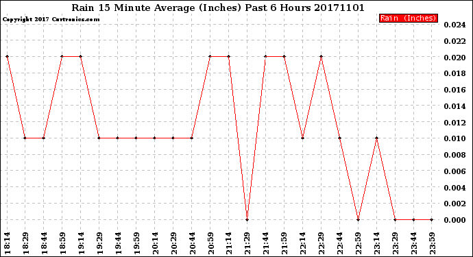 Milwaukee Weather Rain<br>15 Minute Average<br>(Inches)<br>Past 6 Hours