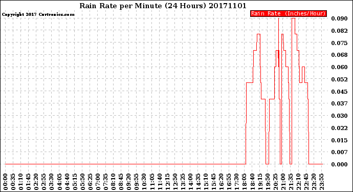 Milwaukee Weather Rain Rate<br>per Minute<br>(24 Hours)