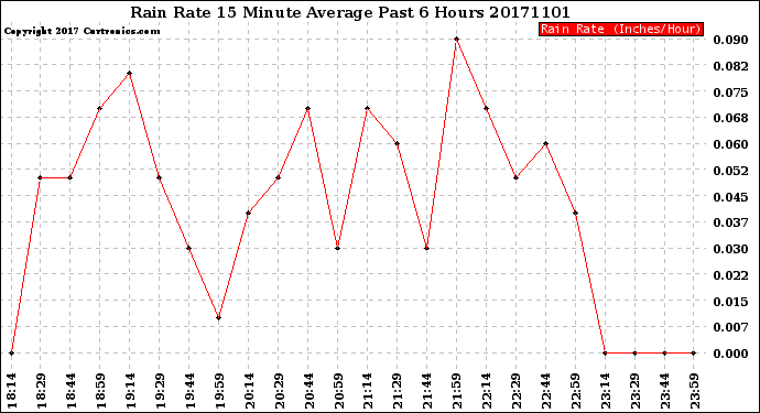 Milwaukee Weather Rain Rate<br>15 Minute Average<br>Past 6 Hours