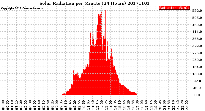 Milwaukee Weather Solar Radiation<br>per Minute<br>(24 Hours)
