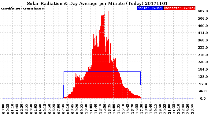 Milwaukee Weather Solar Radiation<br>& Day Average<br>per Minute<br>(Today)