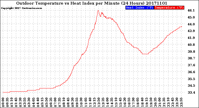 Milwaukee Weather Outdoor Temperature<br>vs Heat Index<br>per Minute<br>(24 Hours)