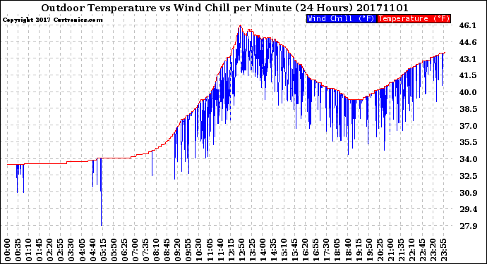 Milwaukee Weather Outdoor Temperature<br>vs Wind Chill<br>per Minute<br>(24 Hours)