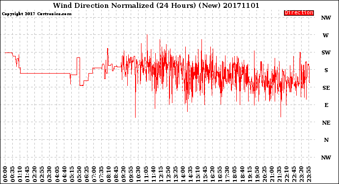Milwaukee Weather Wind Direction<br>Normalized<br>(24 Hours) (New)
