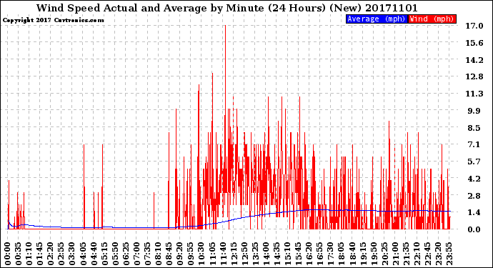 Milwaukee Weather Wind Speed<br>Actual and Average<br>by Minute<br>(24 Hours) (New)