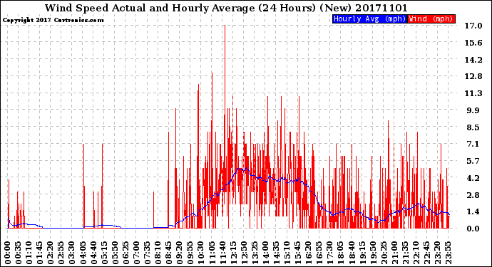 Milwaukee Weather Wind Speed<br>Actual and Hourly<br>Average<br>(24 Hours) (New)