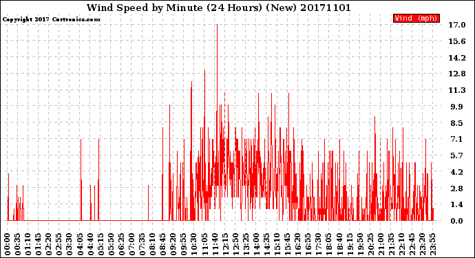 Milwaukee Weather Wind Speed<br>by Minute<br>(24 Hours) (New)