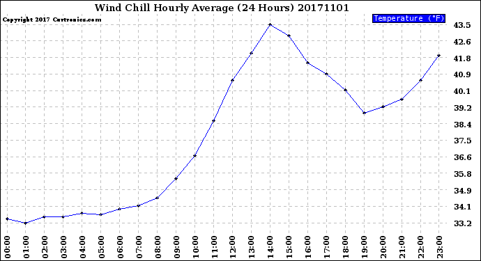 Milwaukee Weather Wind Chill<br>Hourly Average<br>(24 Hours)