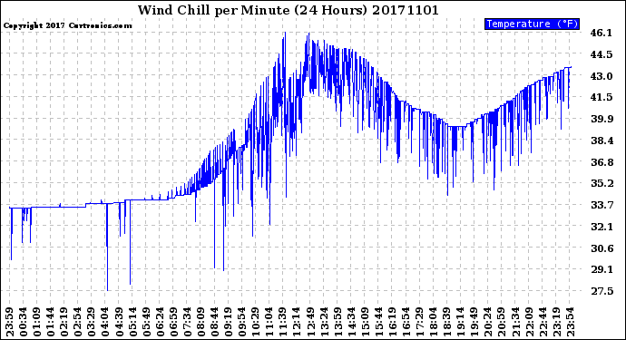 Milwaukee Weather Wind Chill<br>per Minute<br>(24 Hours)