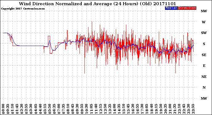 Milwaukee Weather Wind Direction<br>Normalized and Average<br>(24 Hours) (Old)