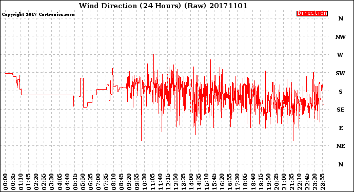 Milwaukee Weather Wind Direction<br>(24 Hours) (Raw)