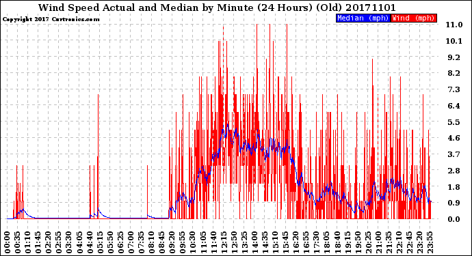 Milwaukee Weather Wind Speed<br>Actual and Median<br>by Minute<br>(24 Hours) (Old)