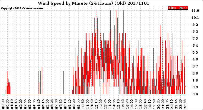 Milwaukee Weather Wind Speed<br>by Minute<br>(24 Hours) (Old)
