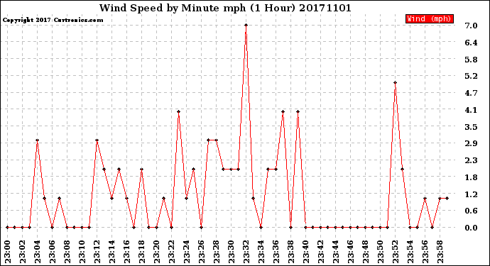 Milwaukee Weather Wind Speed<br>by Minute mph<br>(1 Hour)