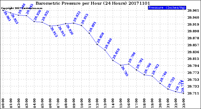 Milwaukee Weather Barometric Pressure<br>per Hour<br>(24 Hours)