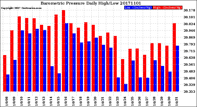 Milwaukee Weather Barometric Pressure<br>Daily High/Low