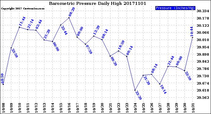 Milwaukee Weather Barometric Pressure<br>Daily High