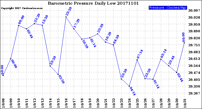Milwaukee Weather Barometric Pressure<br>Daily Low