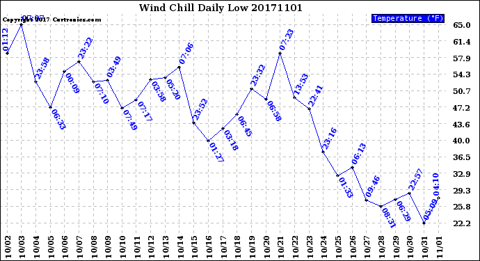 Milwaukee Weather Wind Chill<br>Daily Low