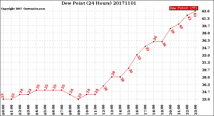 Milwaukee Weather Dew Point<br>(24 Hours)