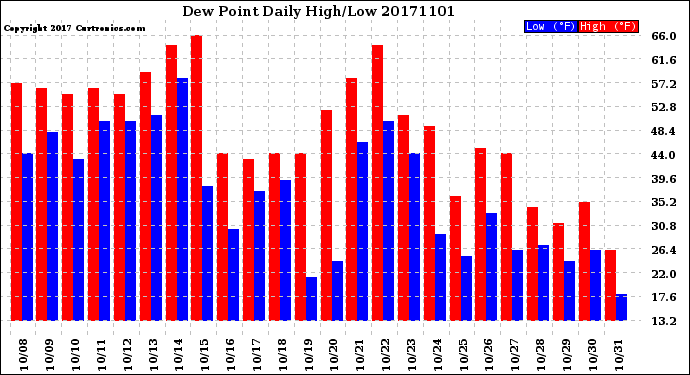 Milwaukee Weather Dew Point<br>Daily High/Low
