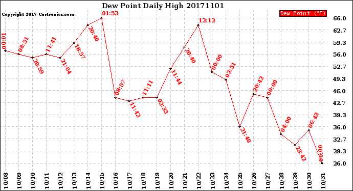 Milwaukee Weather Dew Point<br>Daily High
