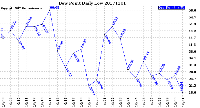 Milwaukee Weather Dew Point<br>Daily Low