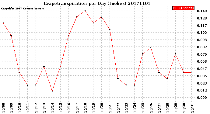 Milwaukee Weather Evapotranspiration<br>per Day (Inches)