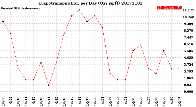 Milwaukee Weather Evapotranspiration<br>per Day (Ozs sq/ft)