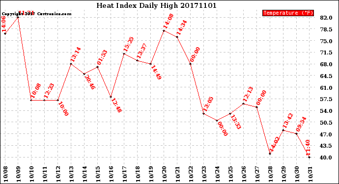 Milwaukee Weather Heat Index<br>Daily High