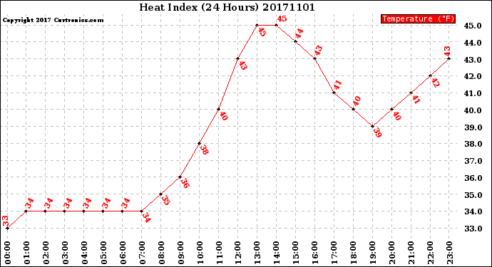 Milwaukee Weather Heat Index<br>(24 Hours)