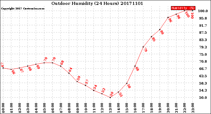 Milwaukee Weather Outdoor Humidity<br>(24 Hours)