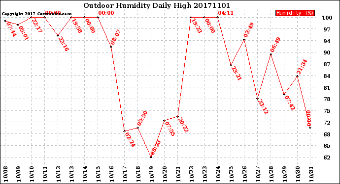 Milwaukee Weather Outdoor Humidity<br>Daily High