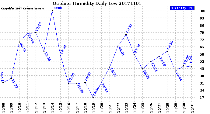 Milwaukee Weather Outdoor Humidity<br>Daily Low