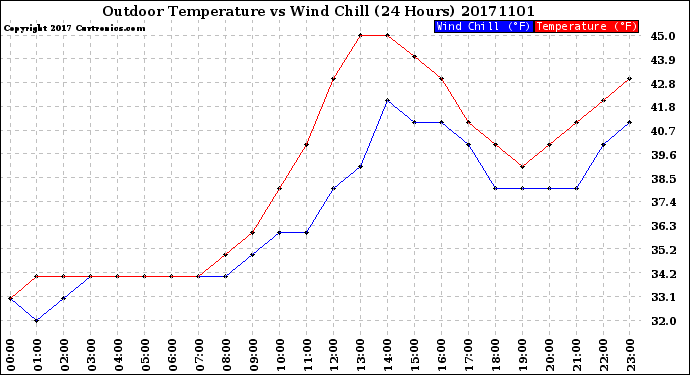 Milwaukee Weather Outdoor Temperature<br>vs Wind Chill<br>(24 Hours)