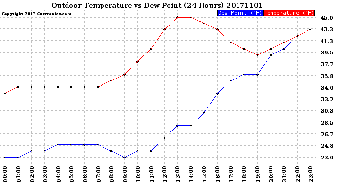 Milwaukee Weather Outdoor Temperature<br>vs Dew Point<br>(24 Hours)