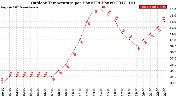 Milwaukee Weather Outdoor Temperature<br>per Hour<br>(24 Hours)
