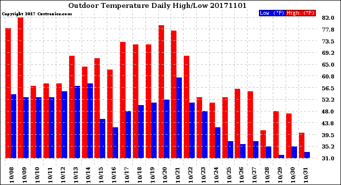 Milwaukee Weather Outdoor Temperature<br>Daily High/Low
