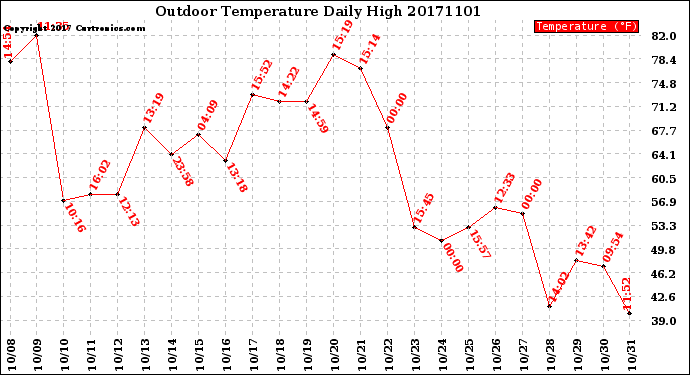 Milwaukee Weather Outdoor Temperature<br>Daily High