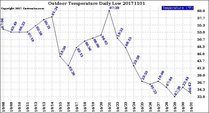 Milwaukee Weather Outdoor Temperature<br>Daily Low