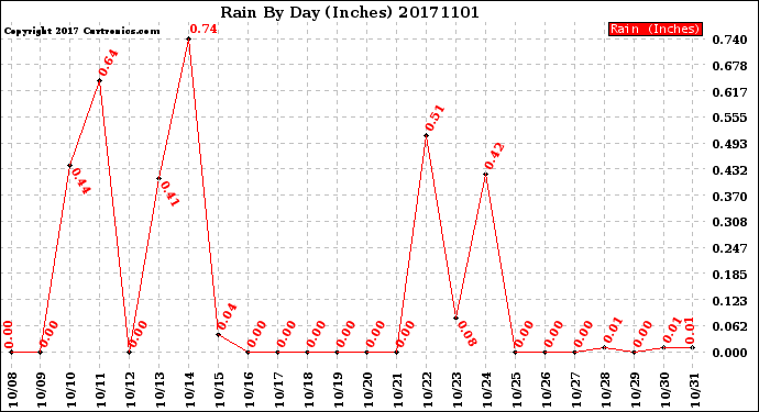 Milwaukee Weather Rain<br>By Day<br>(Inches)