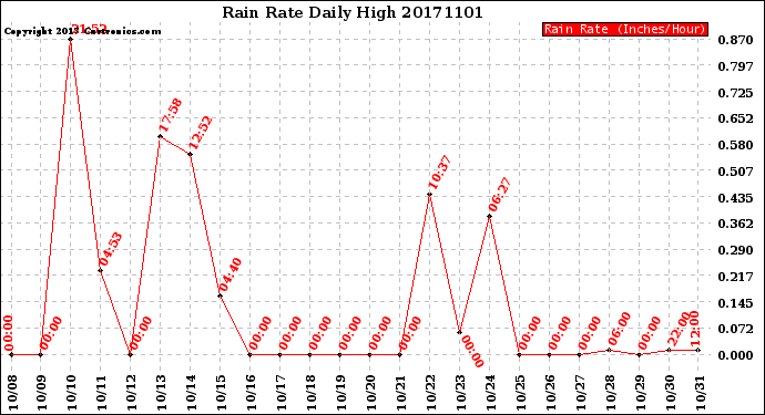 Milwaukee Weather Rain Rate<br>Daily High