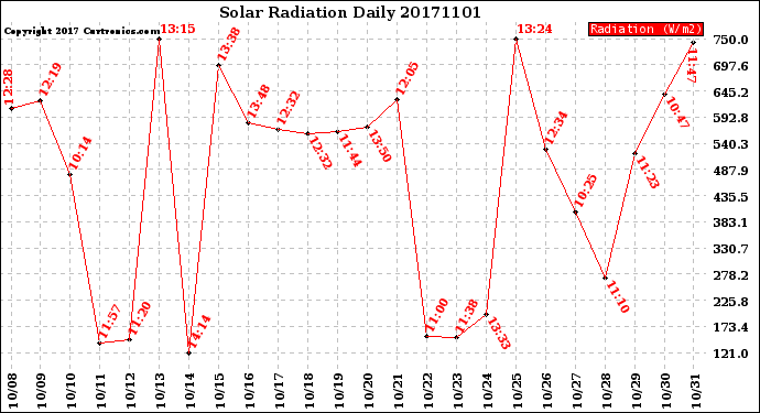 Milwaukee Weather Solar Radiation<br>Daily