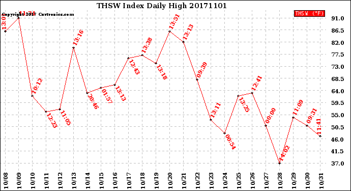 Milwaukee Weather THSW Index<br>Daily High