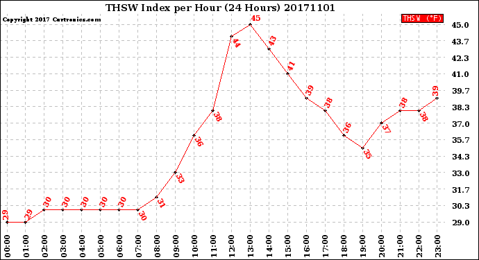 Milwaukee Weather THSW Index<br>per Hour<br>(24 Hours)