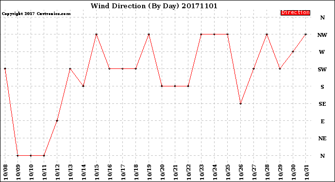Milwaukee Weather Wind Direction<br>(By Day)