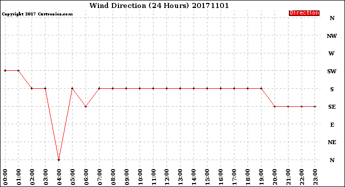 Milwaukee Weather Wind Direction<br>(24 Hours)