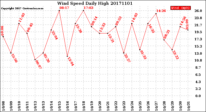 Milwaukee Weather Wind Speed<br>Daily High